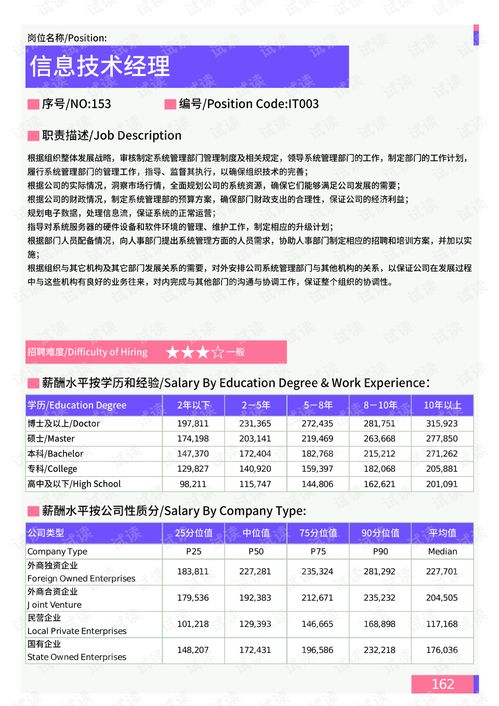 2021年薪酬報告系列之張家口地區(qū)信息技術(shù)部門崗位薪酬水平報告.pdf.pdf 互聯(lián)網(wǎng)文檔類資源 csdn下載