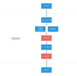 互聯(lián)網(wǎng)產(chǎn)品開(kāi)發(fā)流程與關(guān)鍵技術(shù)環(huán)節(jié)解析