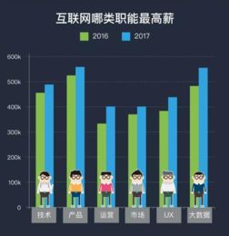 2017互聯網技術人薪資報告 軟件開發誰才是真正的“搬磚之王”？